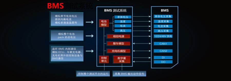 新能源汽車測試方案