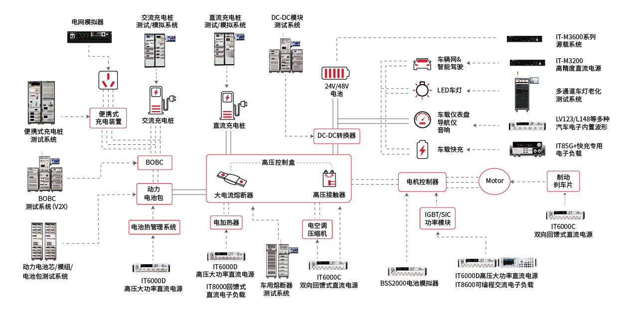 汽車電子解決方案